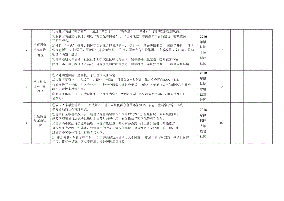 芙蓉区2015年能源两型扶持引导资金列支复审表_第2页