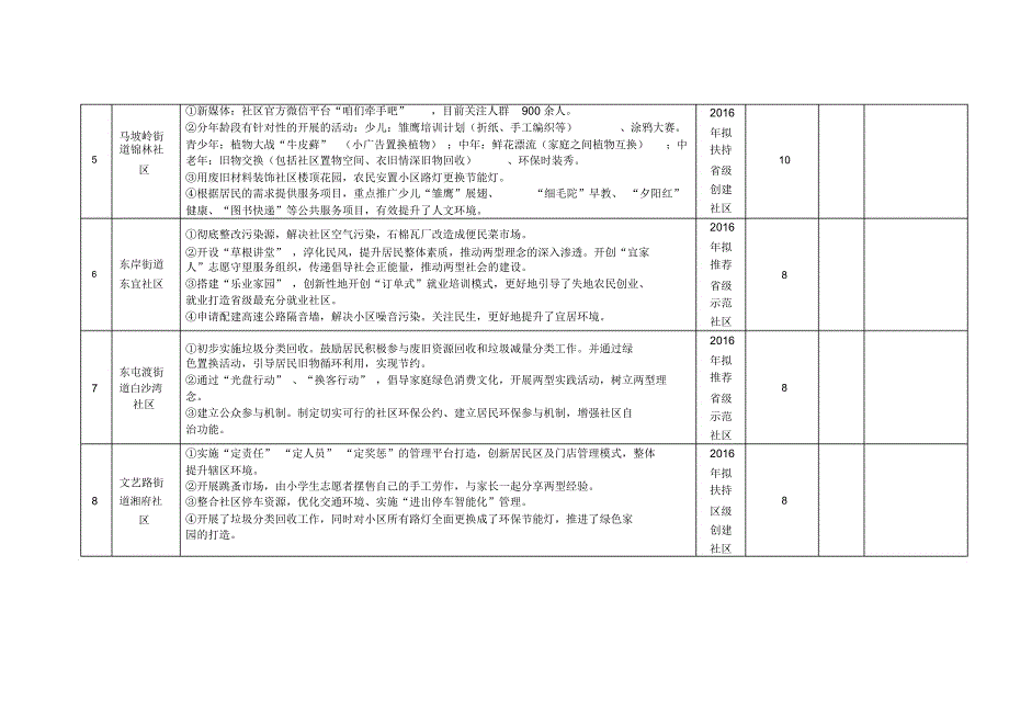 芙蓉区2015年能源两型扶持引导资金列支复审表_第3页