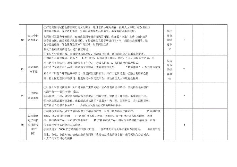 芙蓉区2015年能源两型扶持引导资金列支复审表_第5页