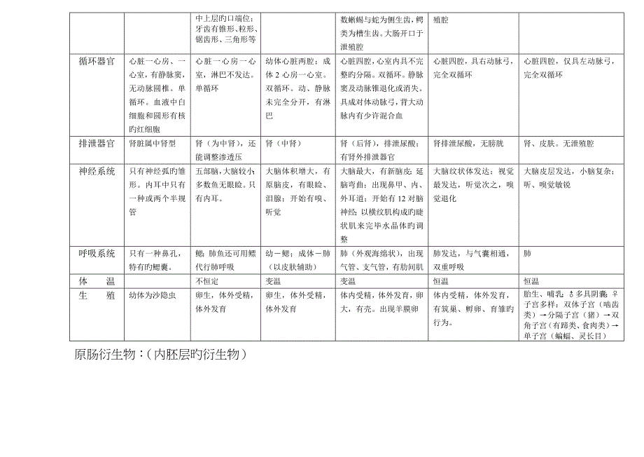 脊椎动物各纲的比较_第2页