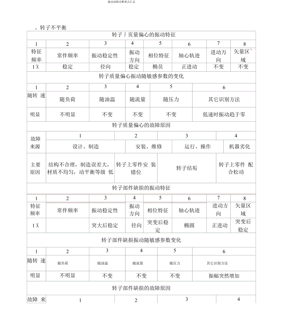 振动故障诊断要点汇总_第1页