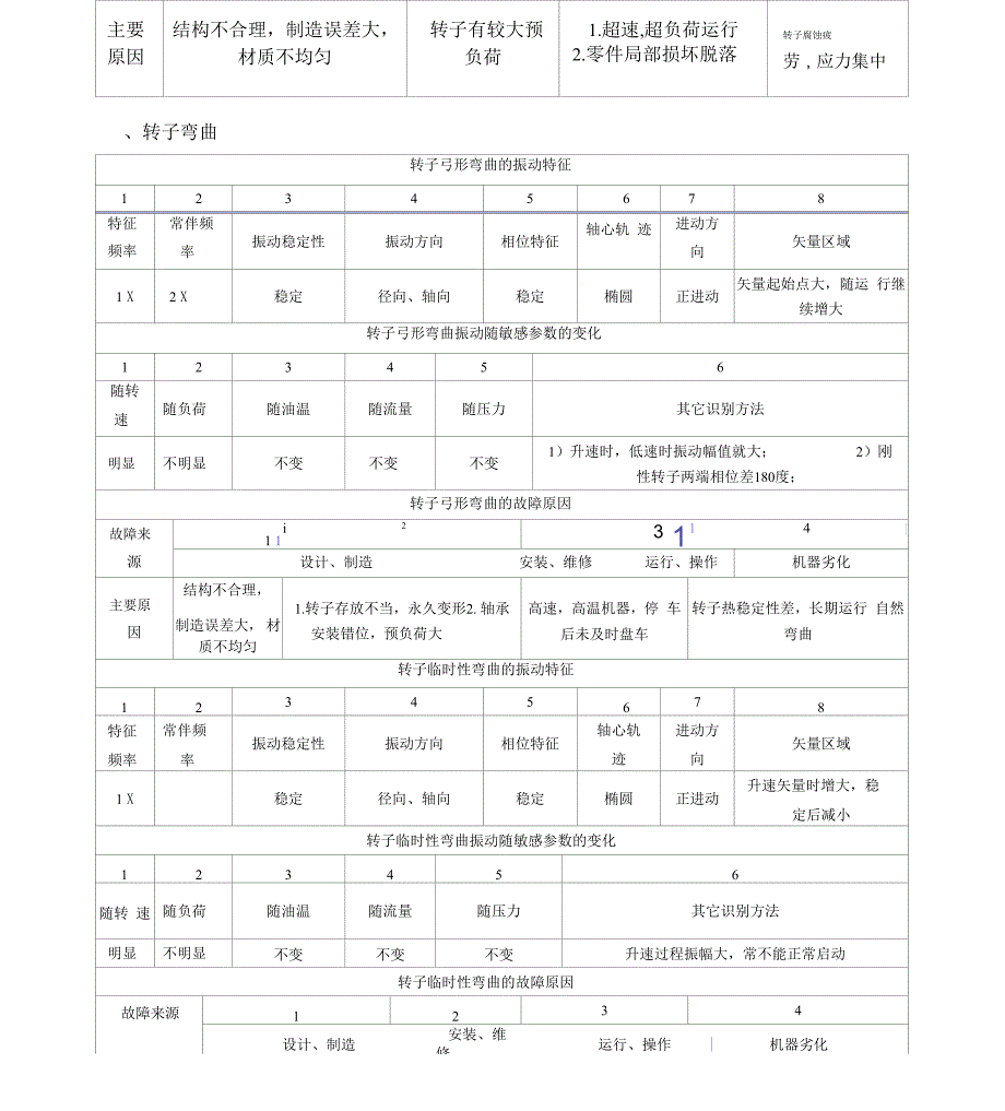 振动故障诊断要点汇总_第3页