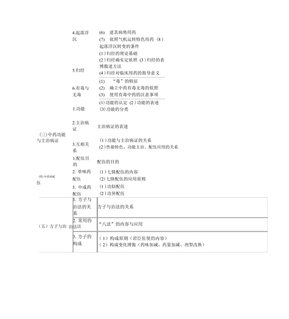 执业药师考试大纲_第3页