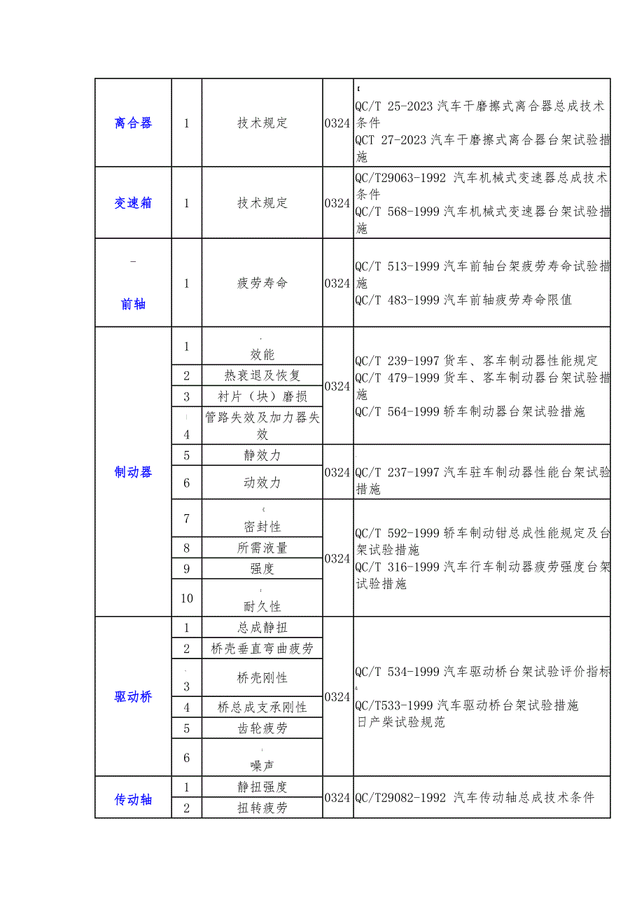 汽车零部件检测测试标准_第2页