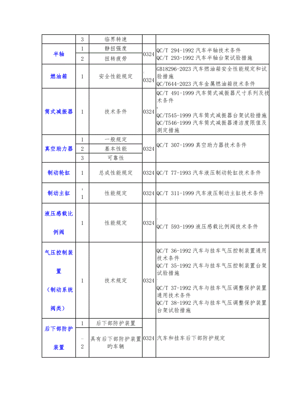 汽车零部件检测测试标准_第3页