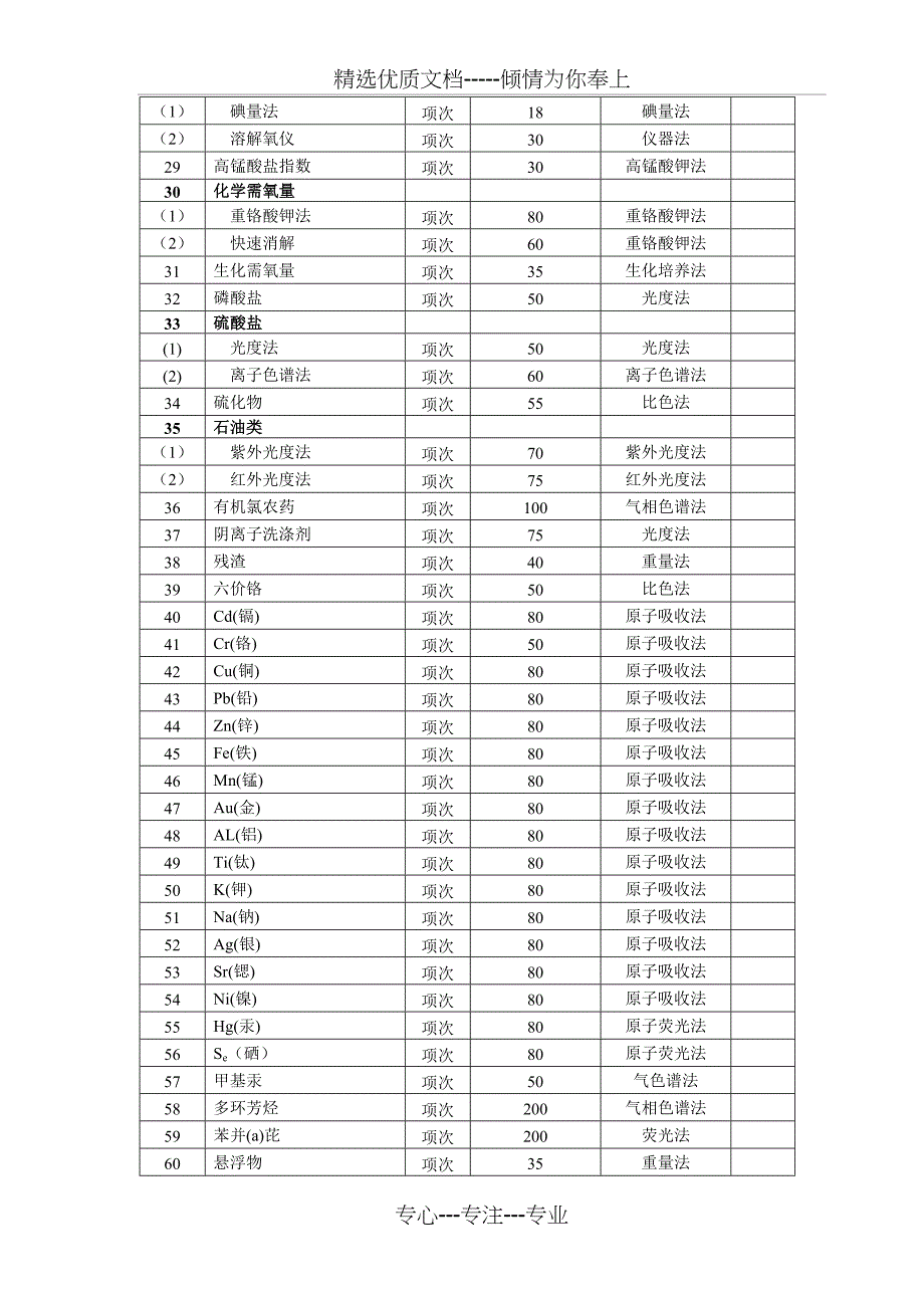 海南省环境监测服务费收费标准(2007年)_第2页