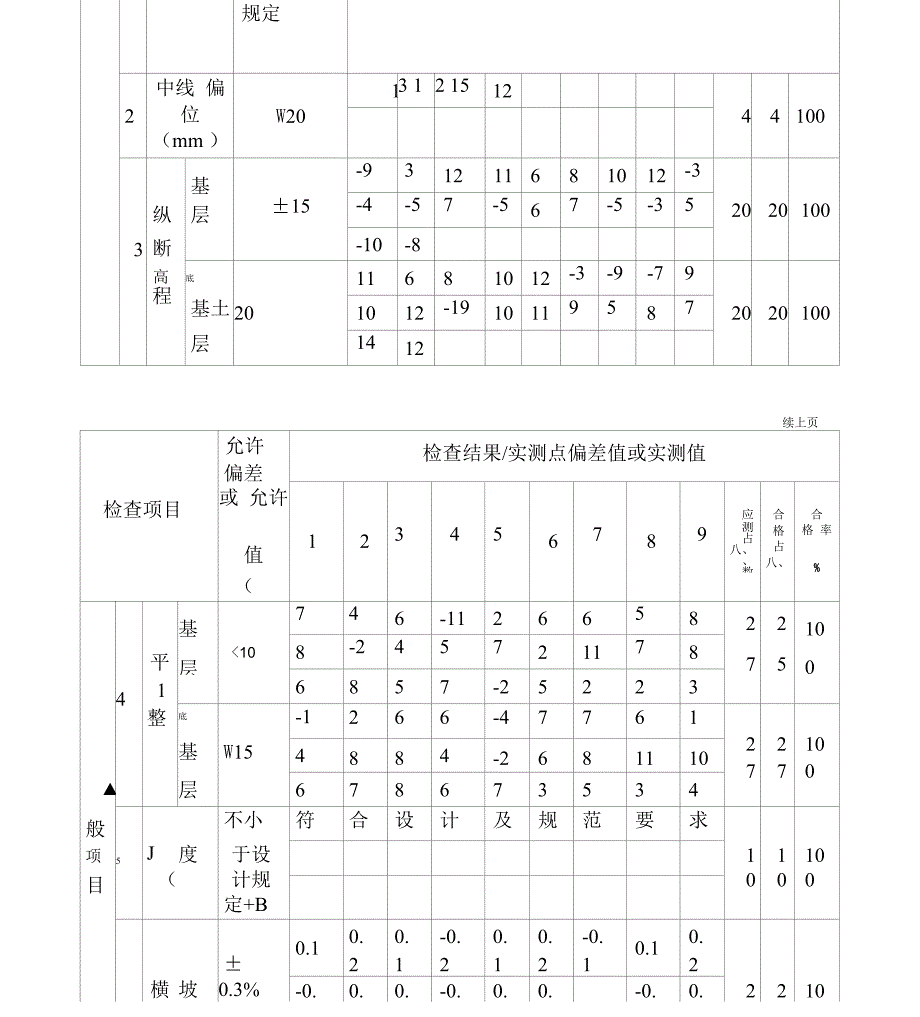 级配碎石及级配碎砾石基层及底基层现场施工检验批质量检验记录_第3页