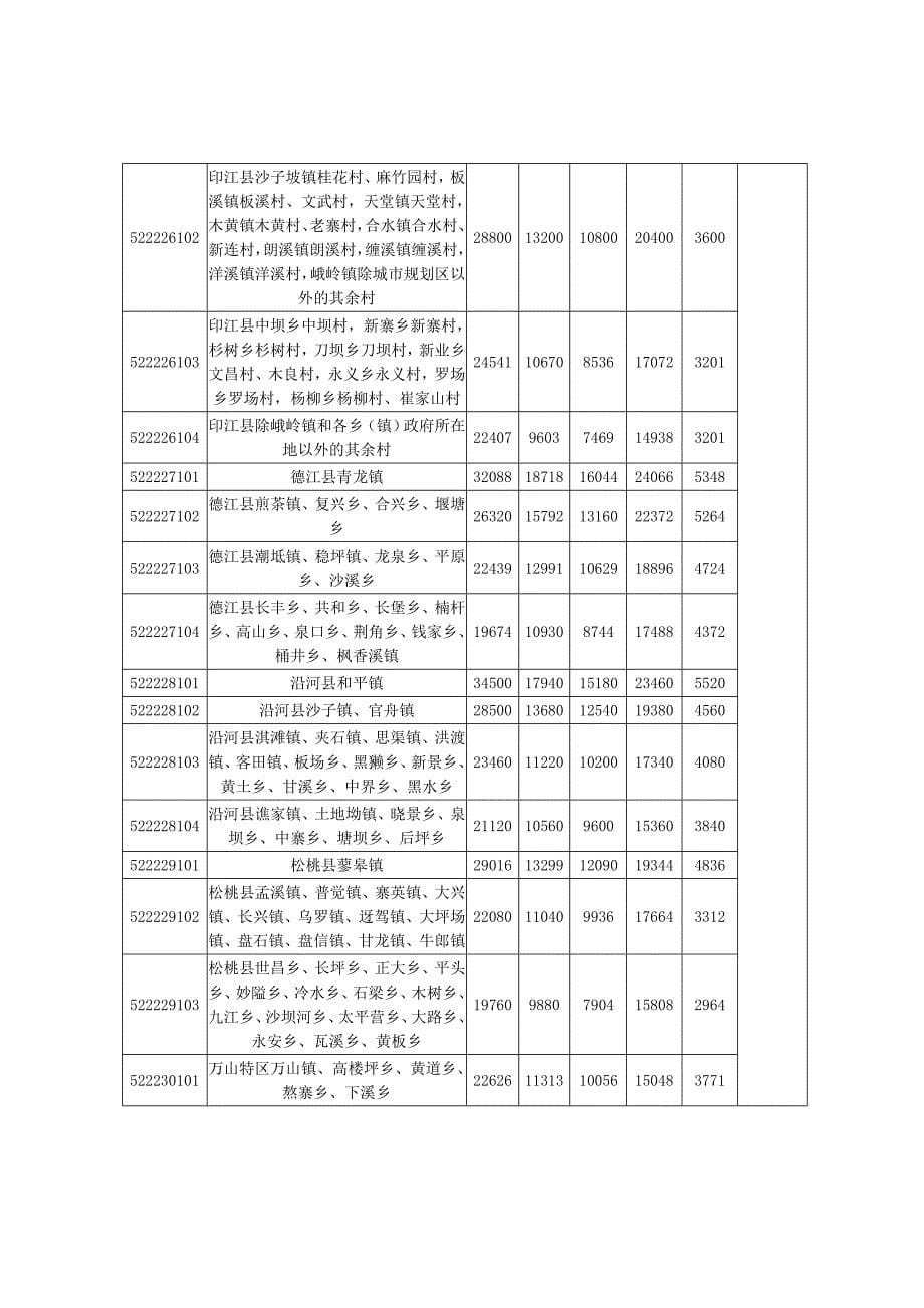 铜仁地区行政公署关于_第5页