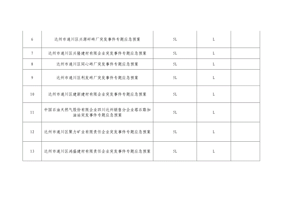 2022年达州突发环境事件应急预案备案登记情况统计表四季度_第2页