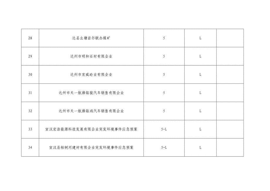 2022年达州突发环境事件应急预案备案登记情况统计表四季度_第5页