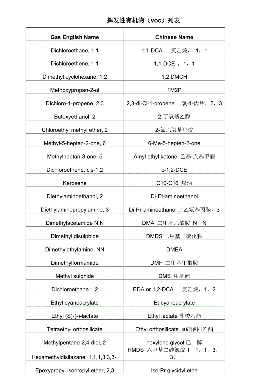 挥发性有机物voc列表资料_第1页