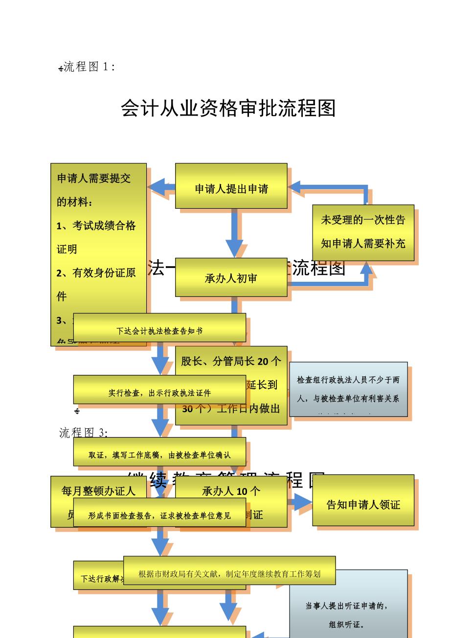 会计股工作职责_第3页