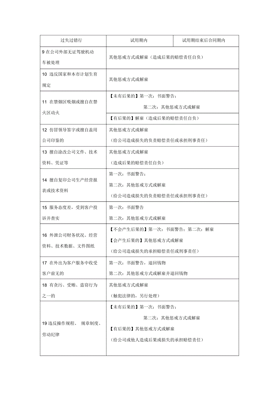 附录十《员工行为奖惩管理办法》_第4页