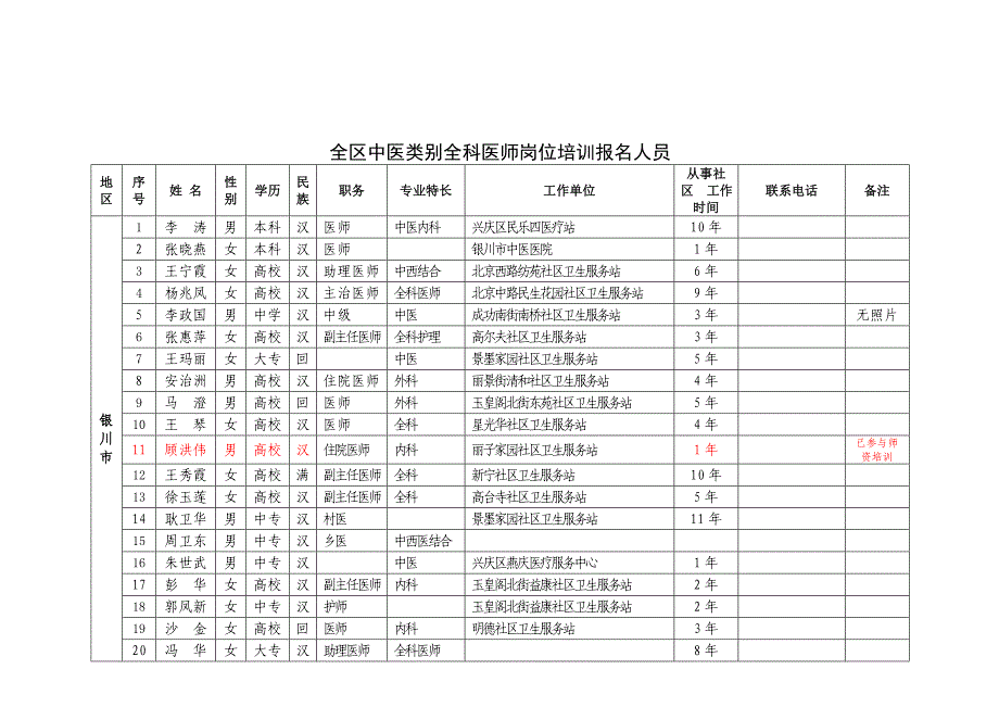 全区中医类别全科医师岗位培训报名人员._第2页