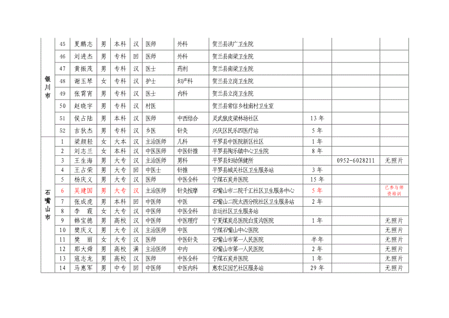 全区中医类别全科医师岗位培训报名人员._第4页