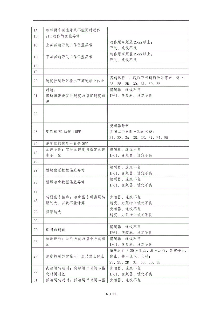 华升富士达电梯维修故障码_第4页