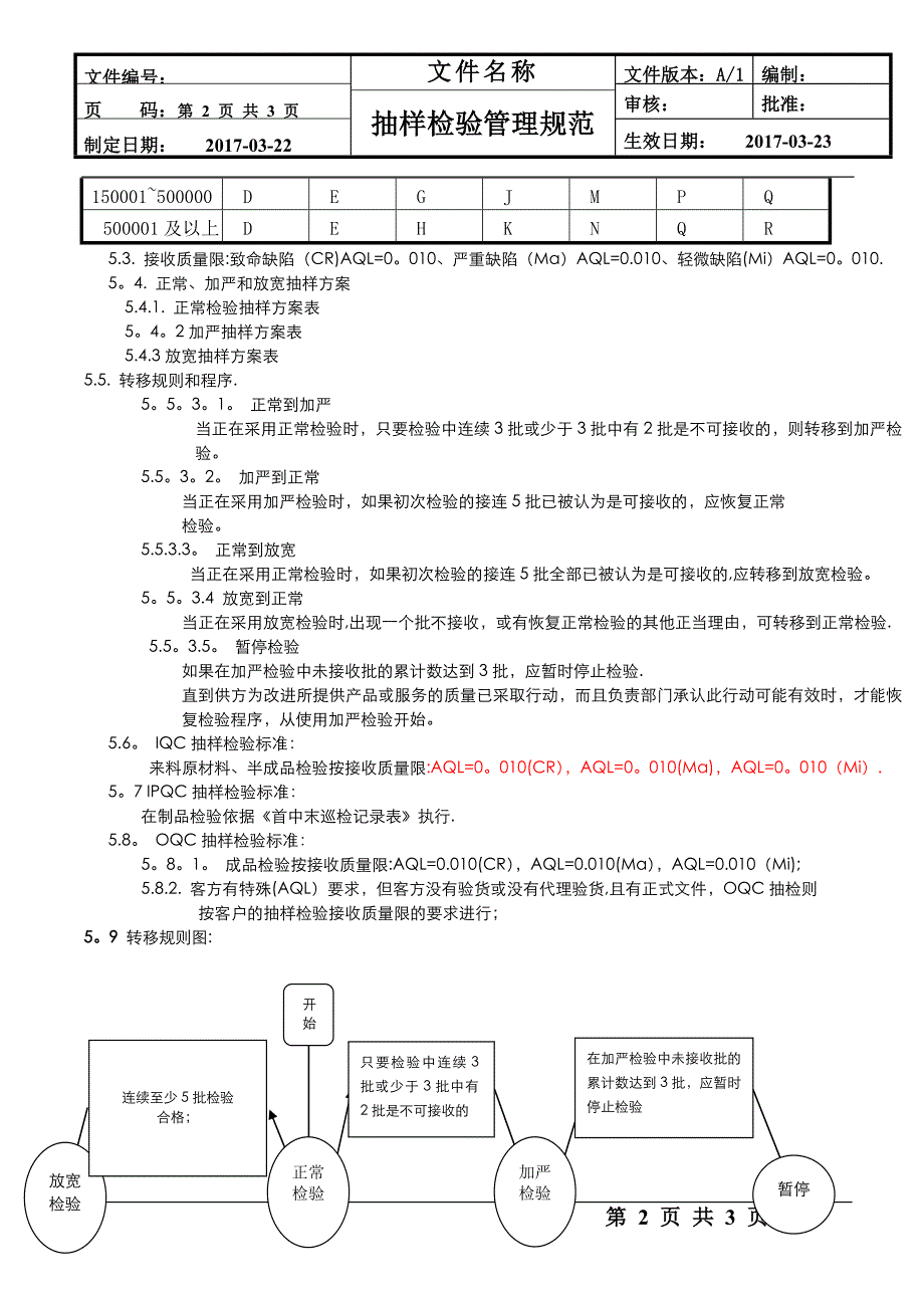 抽样检验管理规范_第2页