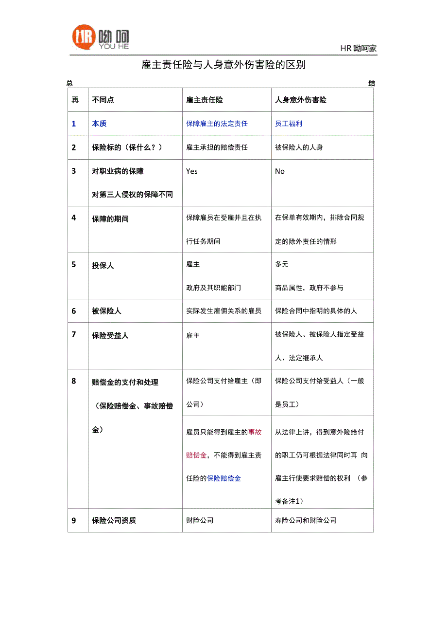 雇主责任险与人身意外伤害险的区别_第1页