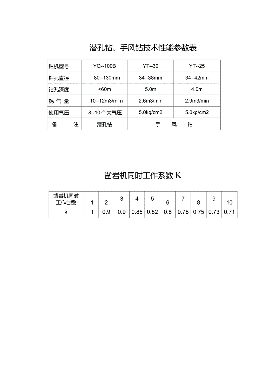 潜孔钻、手风钻参数_第1页