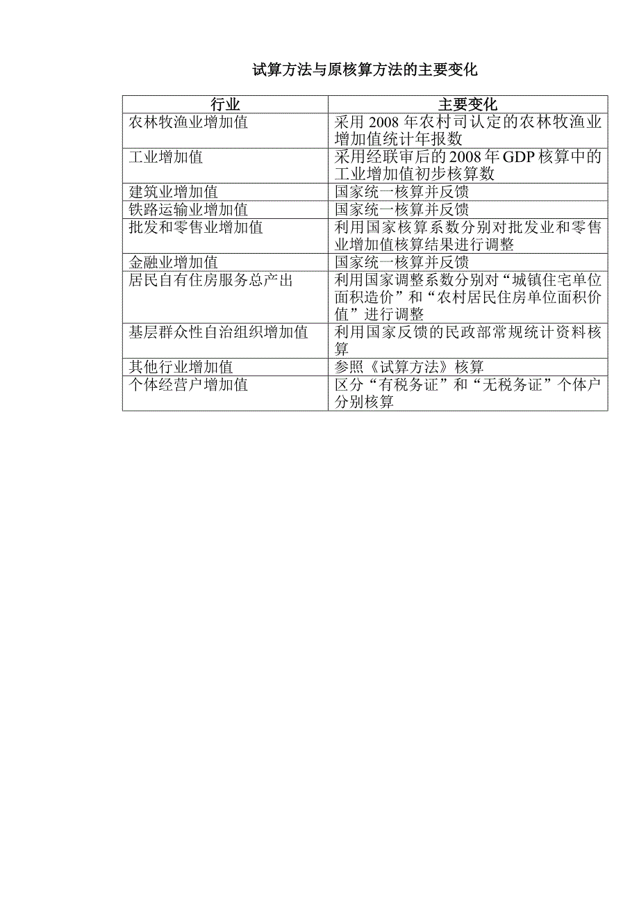 经济普查年度GDP试算方法及财务知识分析_第2页