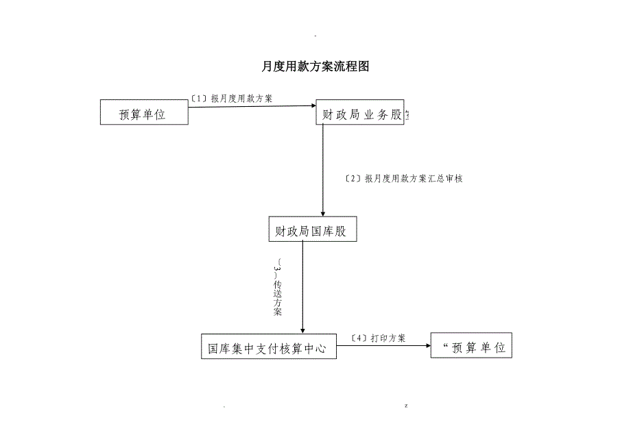 国库集中支付操作流程_第2页