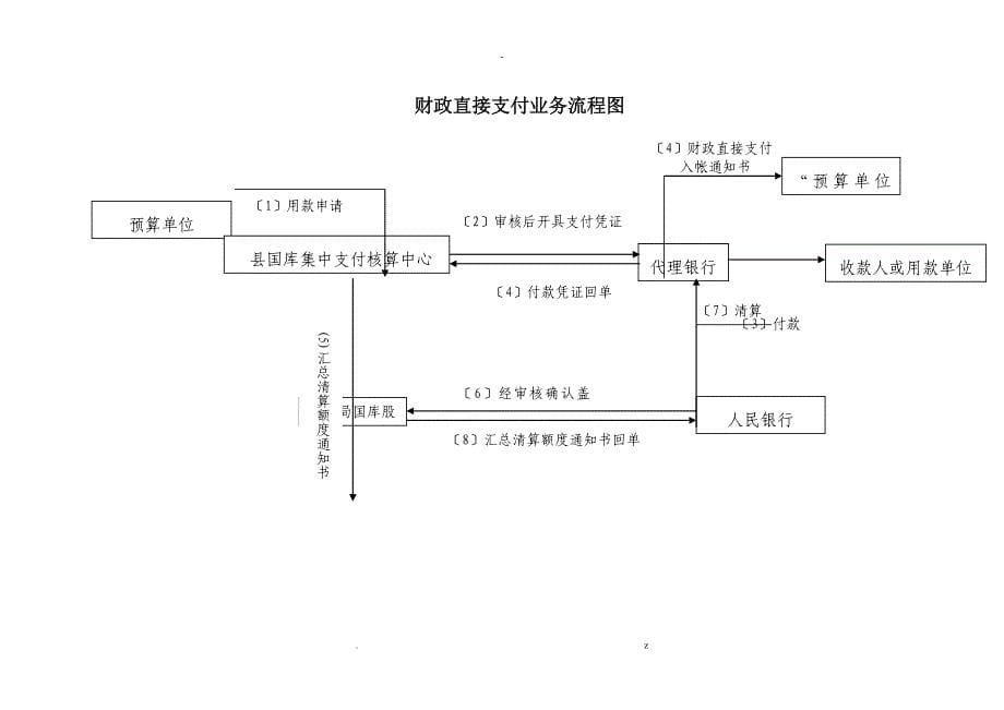 国库集中支付操作流程_第5页