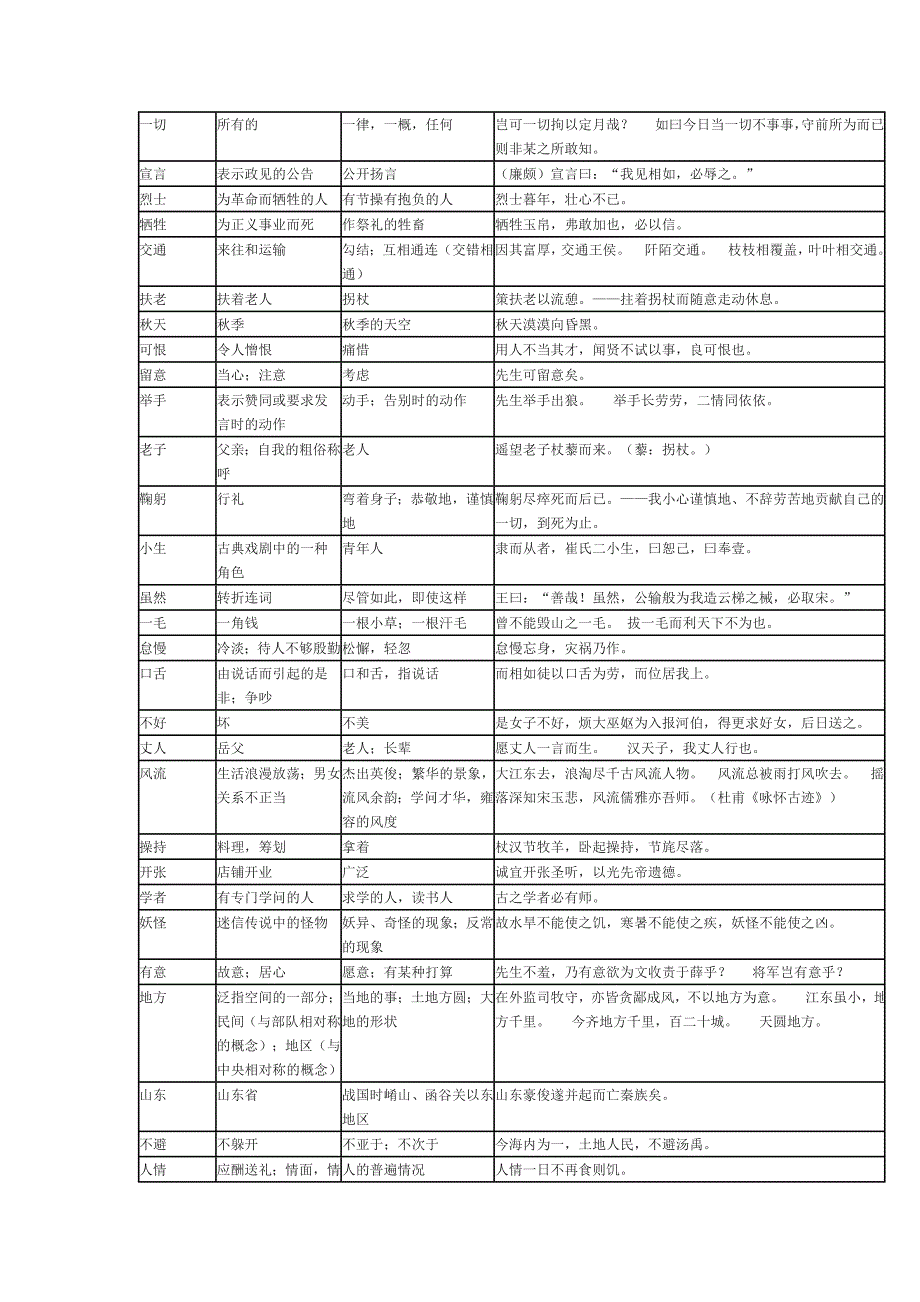 2012年高考语文复习古今易义词表解_第2页