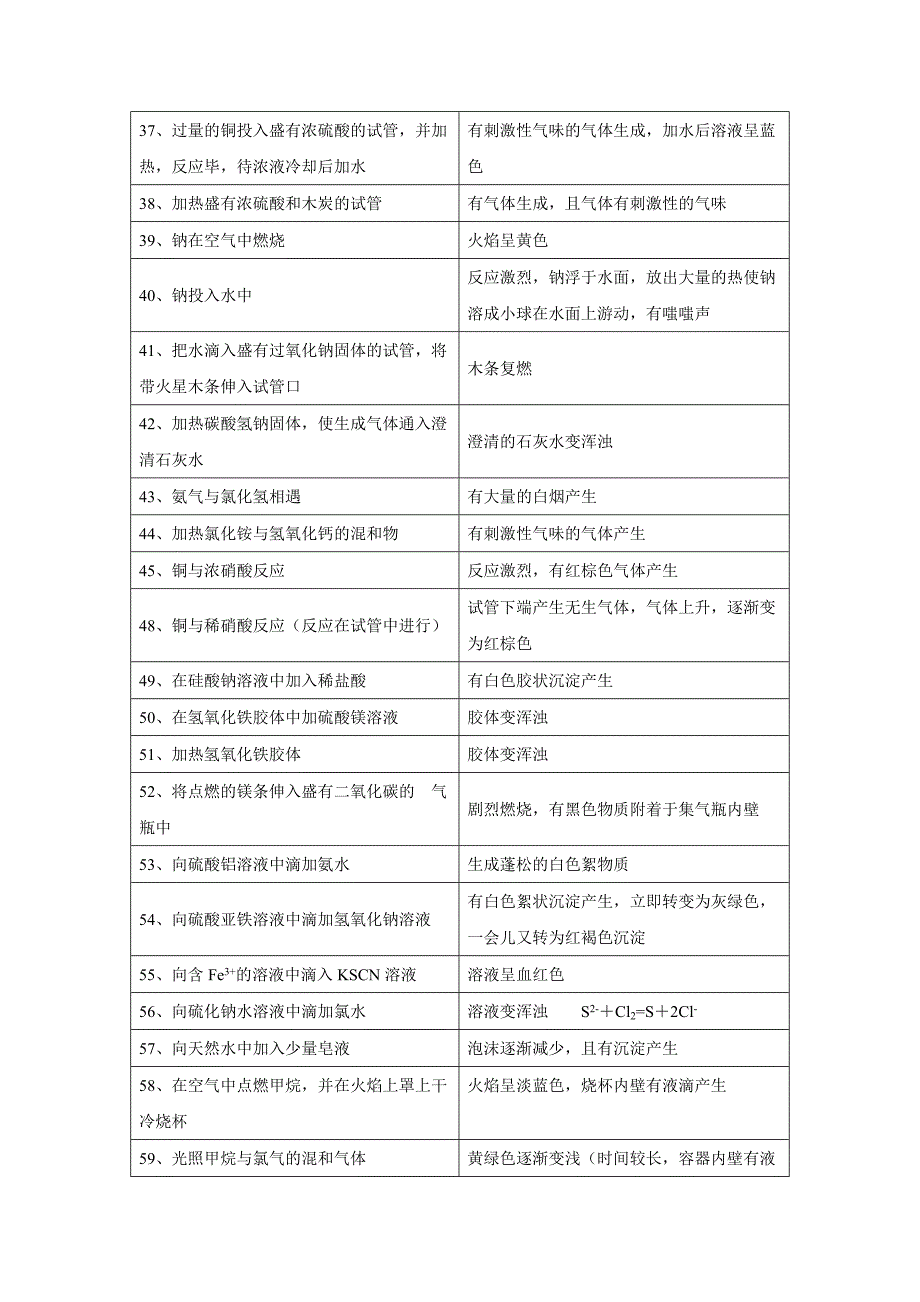 实验现象大全_第3页