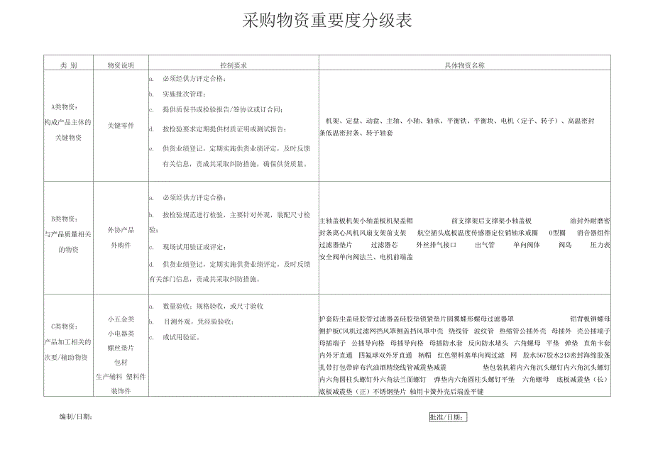 采购物资重要度分级表_第1页