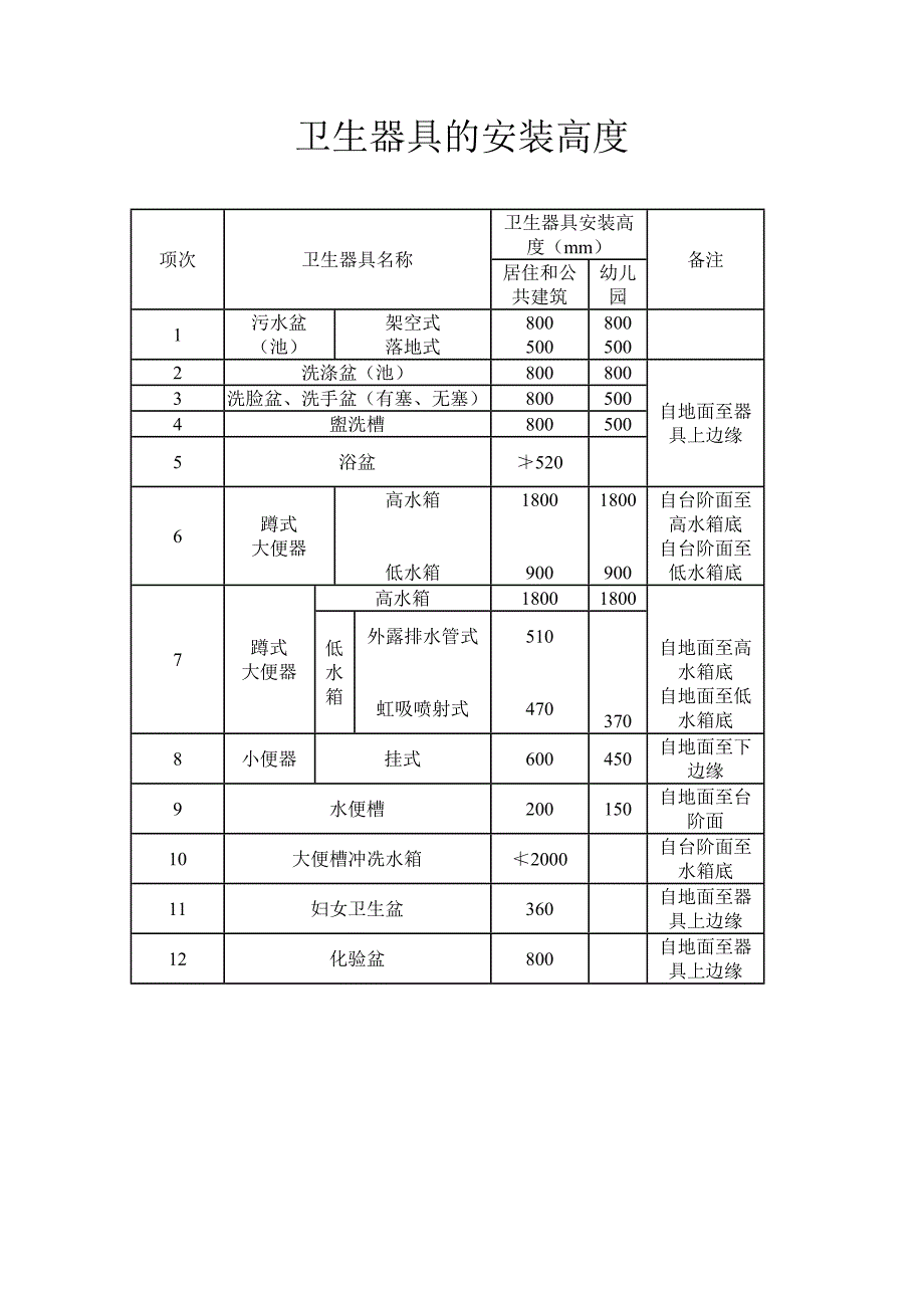 洁具及给水配件安装高度_第1页