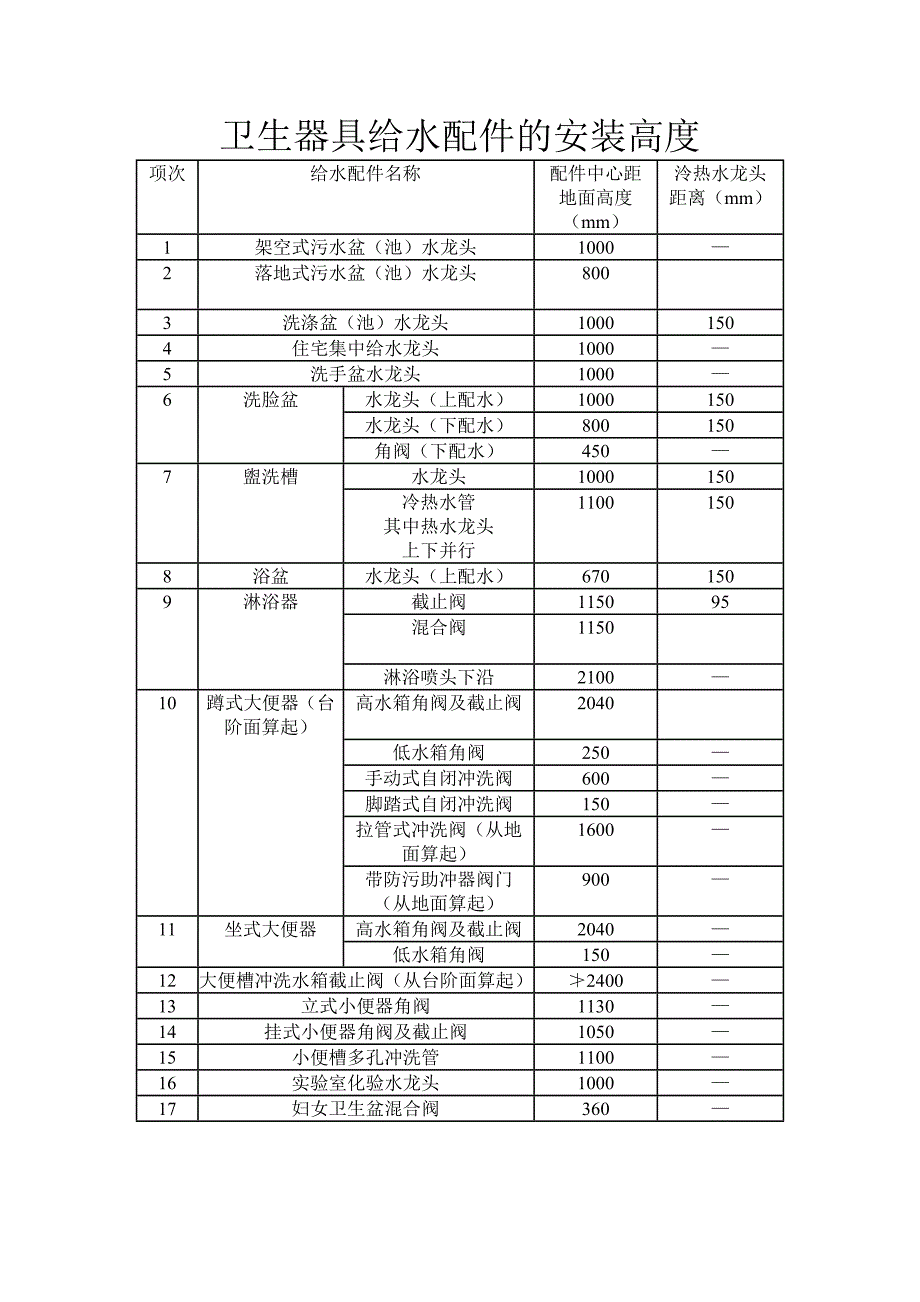 洁具及给水配件安装高度_第2页