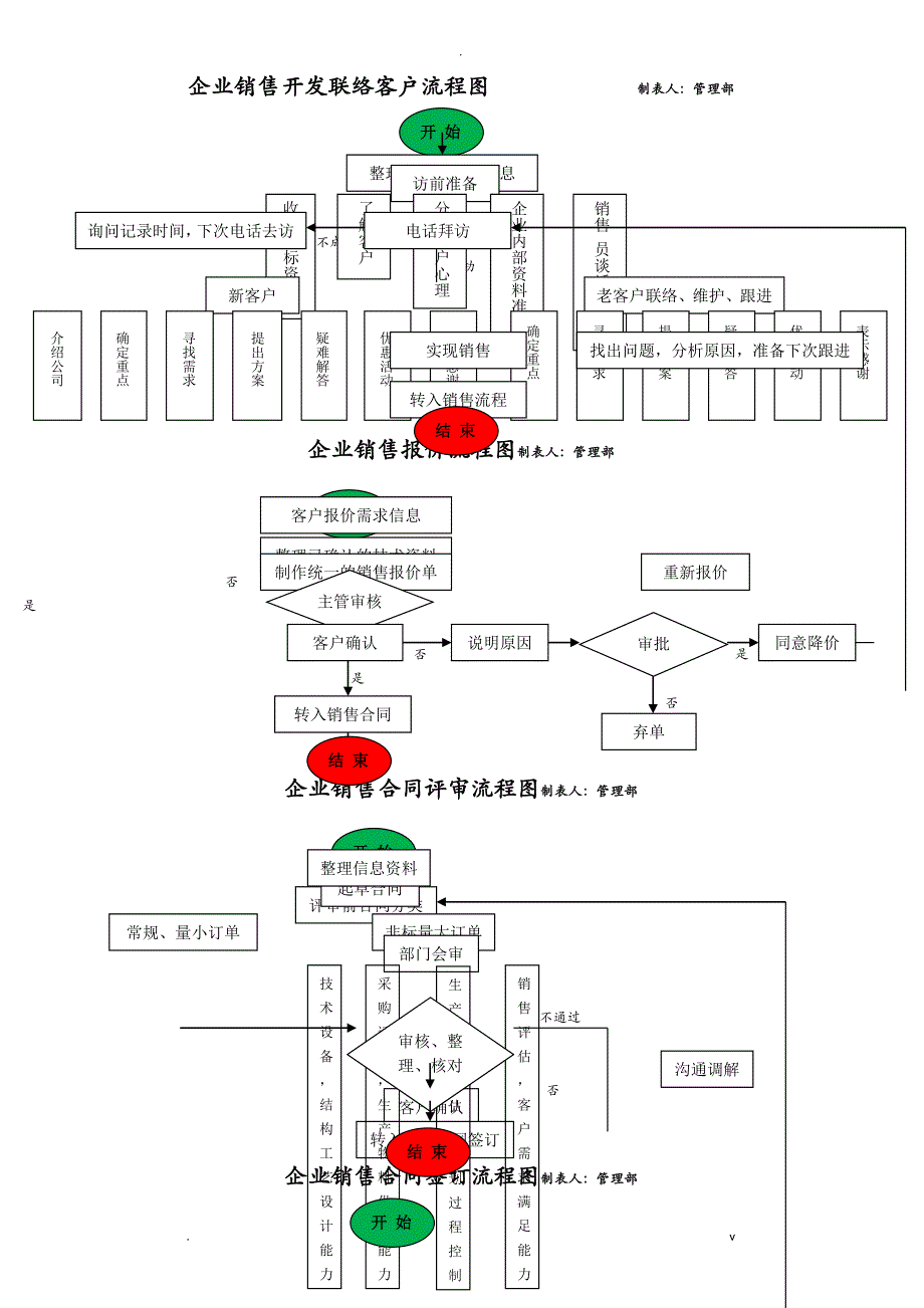 销售部工作流程图_第3页