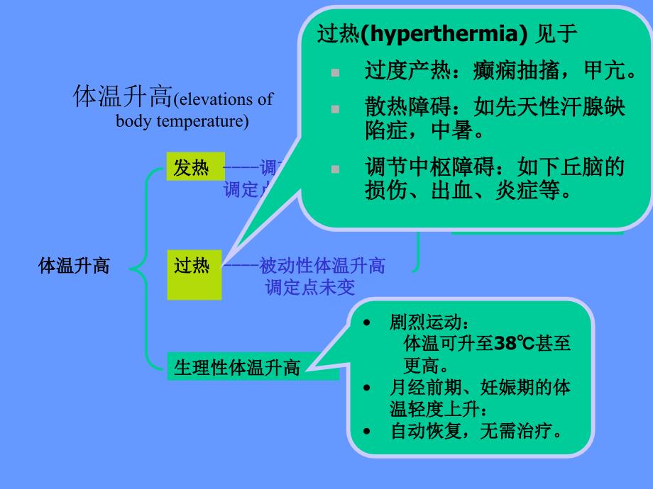 第六章发热Fever_第2页