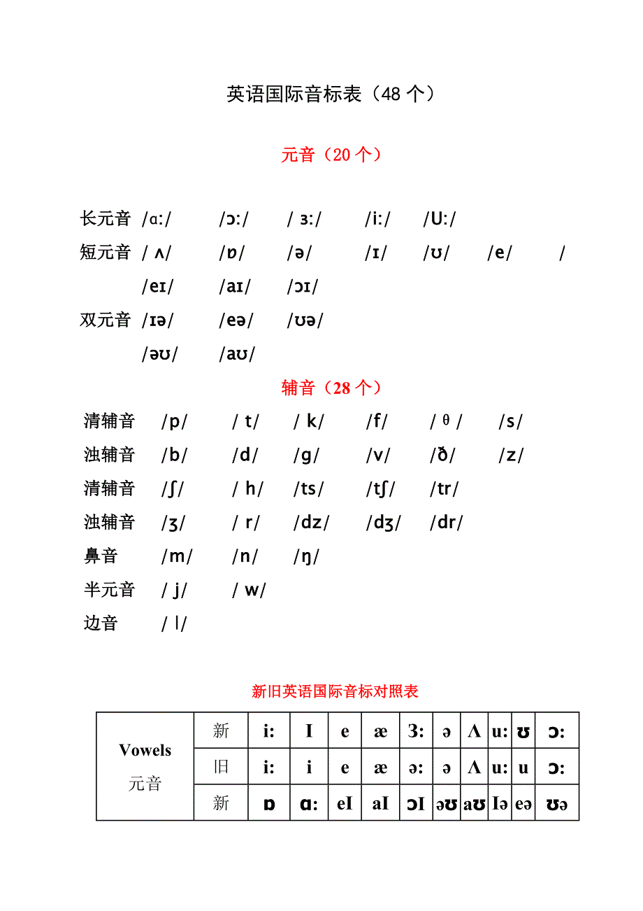 英语国际音标表(发音字母及单词举例)_第1页