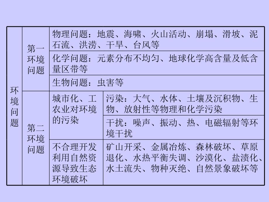 第九章环境地球化学调查课件_第2页