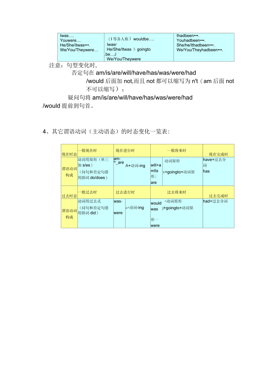 动词变化规则表_第3页