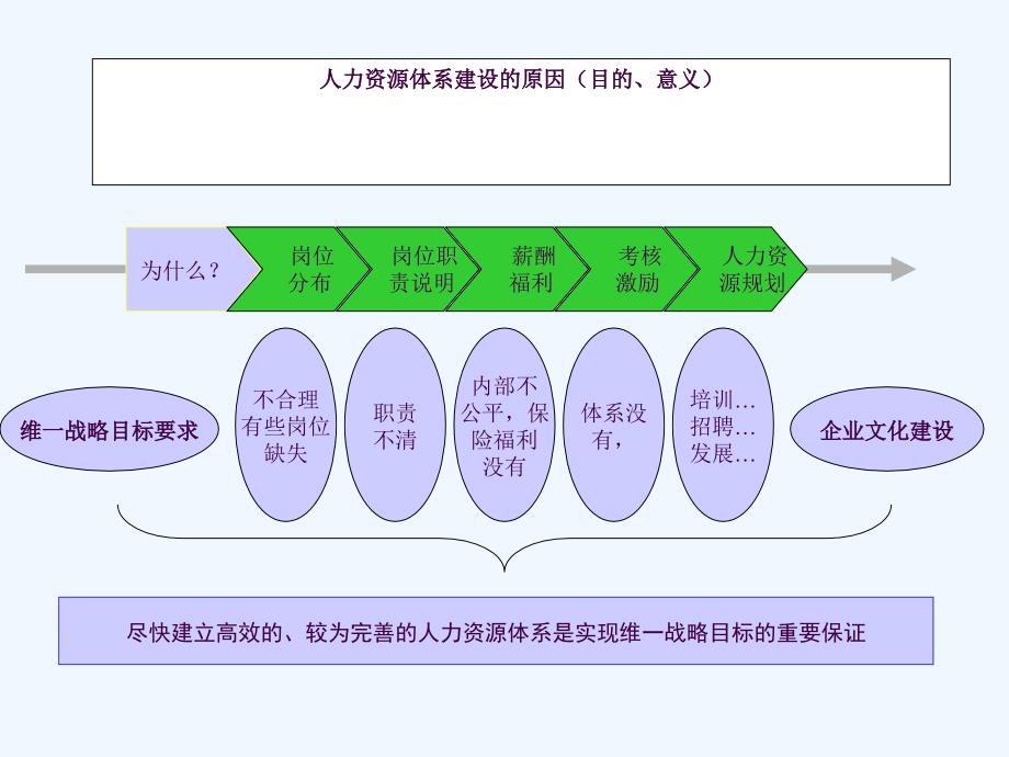 人力资源管理体系建设方案ppt课件_第3页