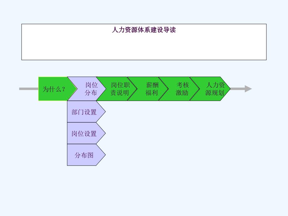 人力资源管理体系建设方案ppt课件_第4页