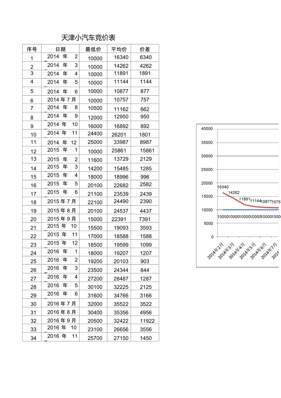 天津小汽车竞价价格表_第1页