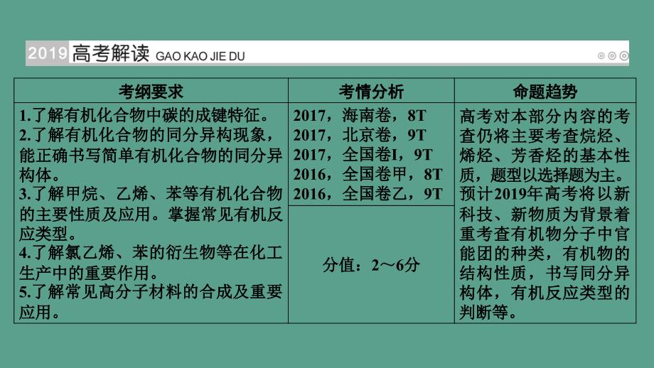 第36讲认识有机化合物主要的烃考点1常见烃的结构与性质优盐件ppt课件_第2页