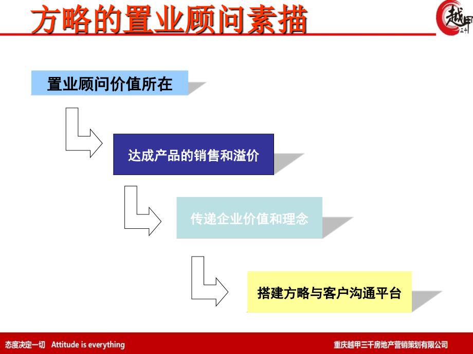 置业顾问培训PPT课件_第2页