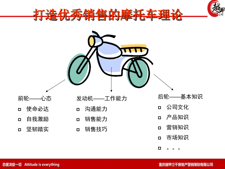 置业顾问培训PPT课件_第4页