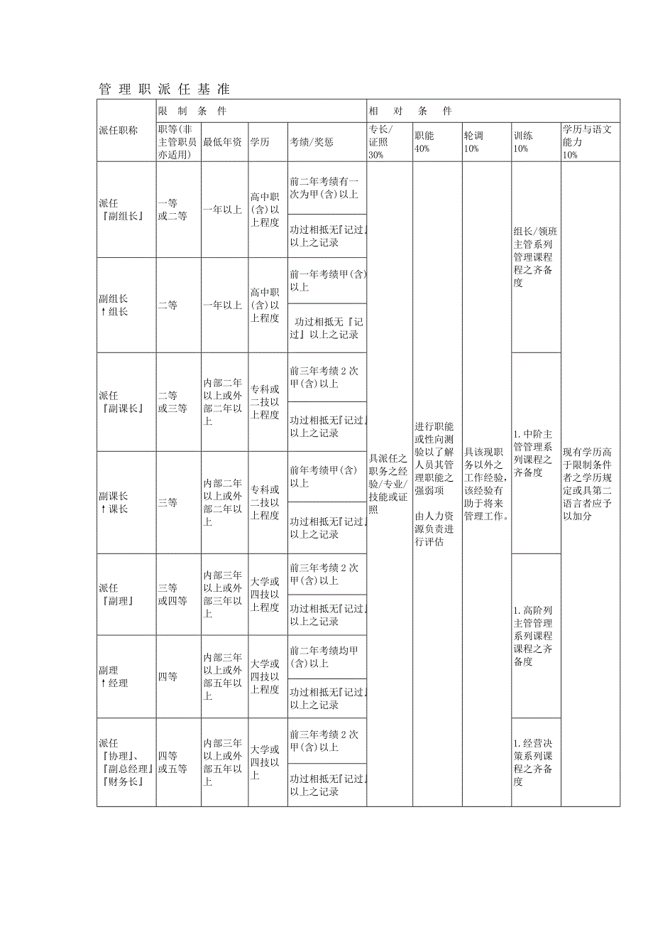 XX公司晋升管理办法_第4页