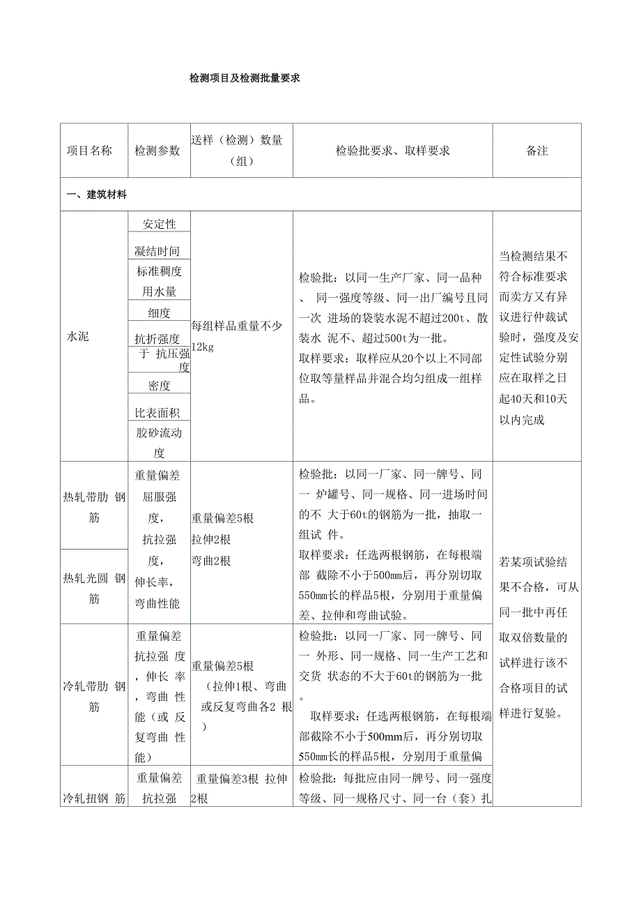 检测项目及检测批量要求_第1页