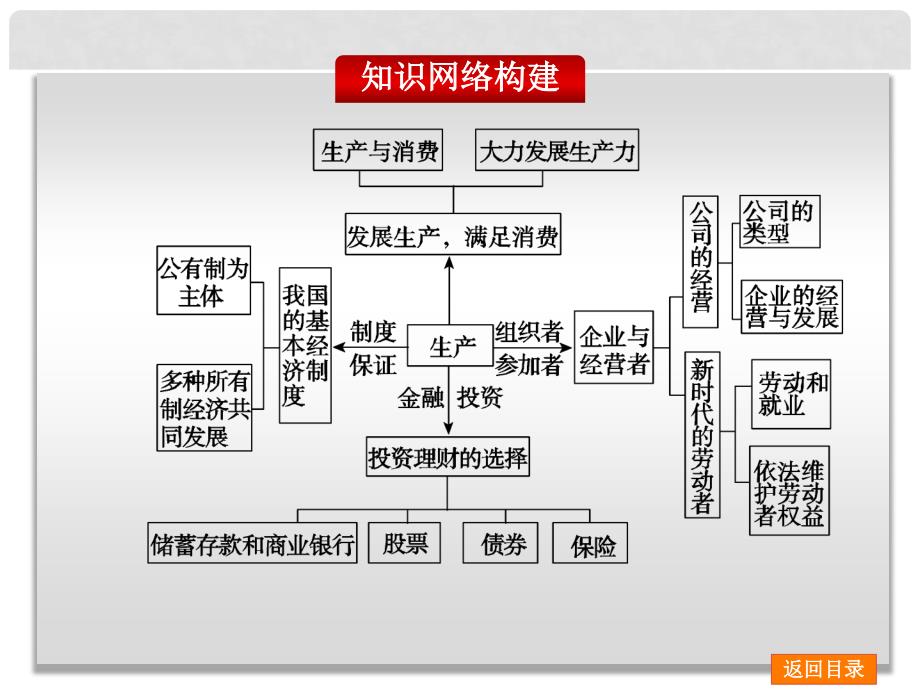 高三政治一轮复习（基础回扣预习+考点突破提能+易错清零演练）第二单元 单元总结提升课件 新人教版_第2页