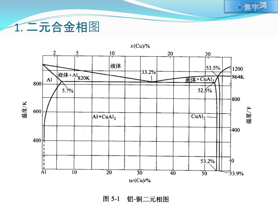 典型铝合金相图_第2页