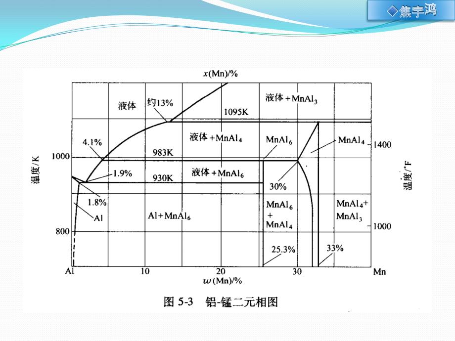 典型铝合金相图_第4页