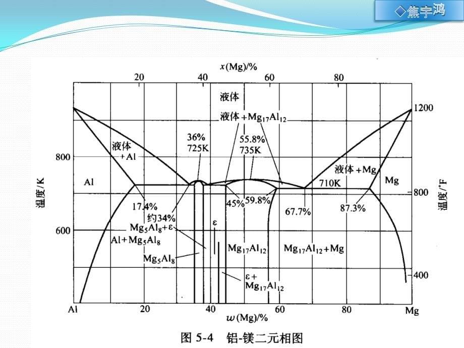 典型铝合金相图_第5页