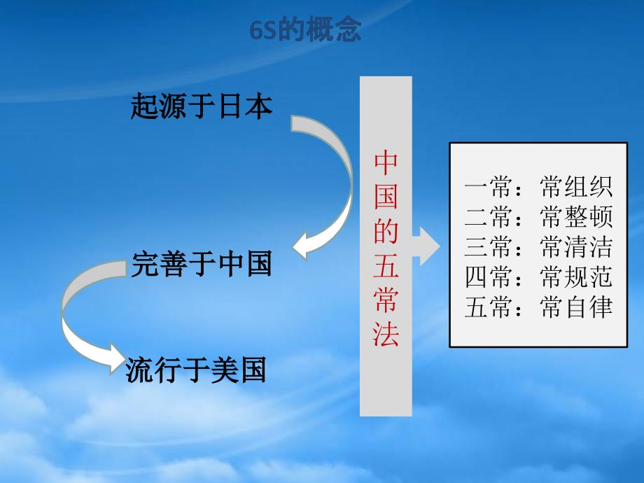 6S精益管理(PPT33页)_第2页