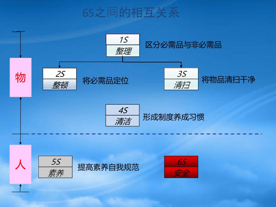 6S精益管理(PPT33页)_第4页